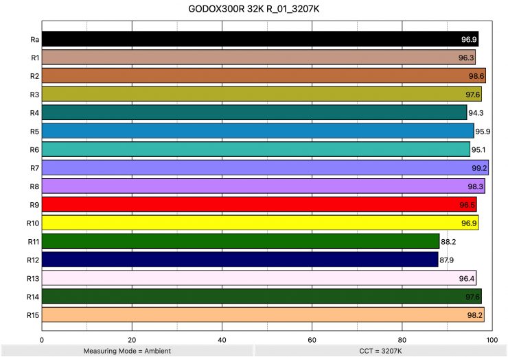 GODOX300R 32K R 01 3207K ColorRendering