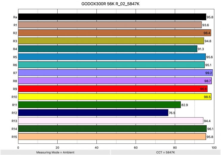 GODOX300R 56K R 02 5847K ColorRendering